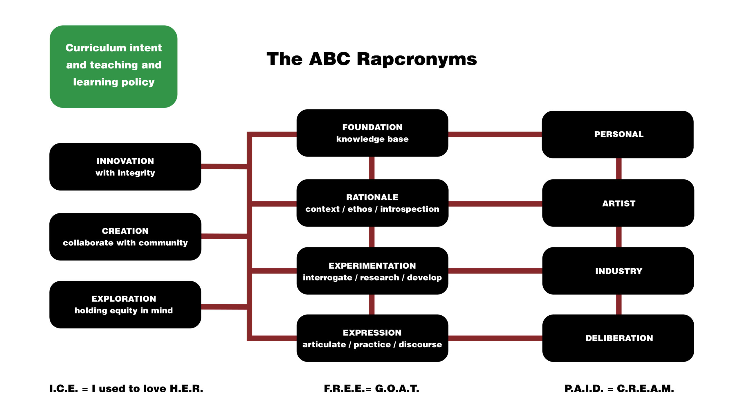ABC Rapcronyms, curriculum intent and teaching and learning policy. I.C.E = I used to love H.E.R Innovation - with integrity Creation - collaborate with community Exploration - holding equity in mind F.R.E.E = G.O.A.T Foundation - knowledge base Rationale - context / ethos / introspection Experimentation - interrogate / research / develop Expression - articulate / practice / discoure P.A.I.D = C.R.E.A.M Personal Artist Industry Deliberation