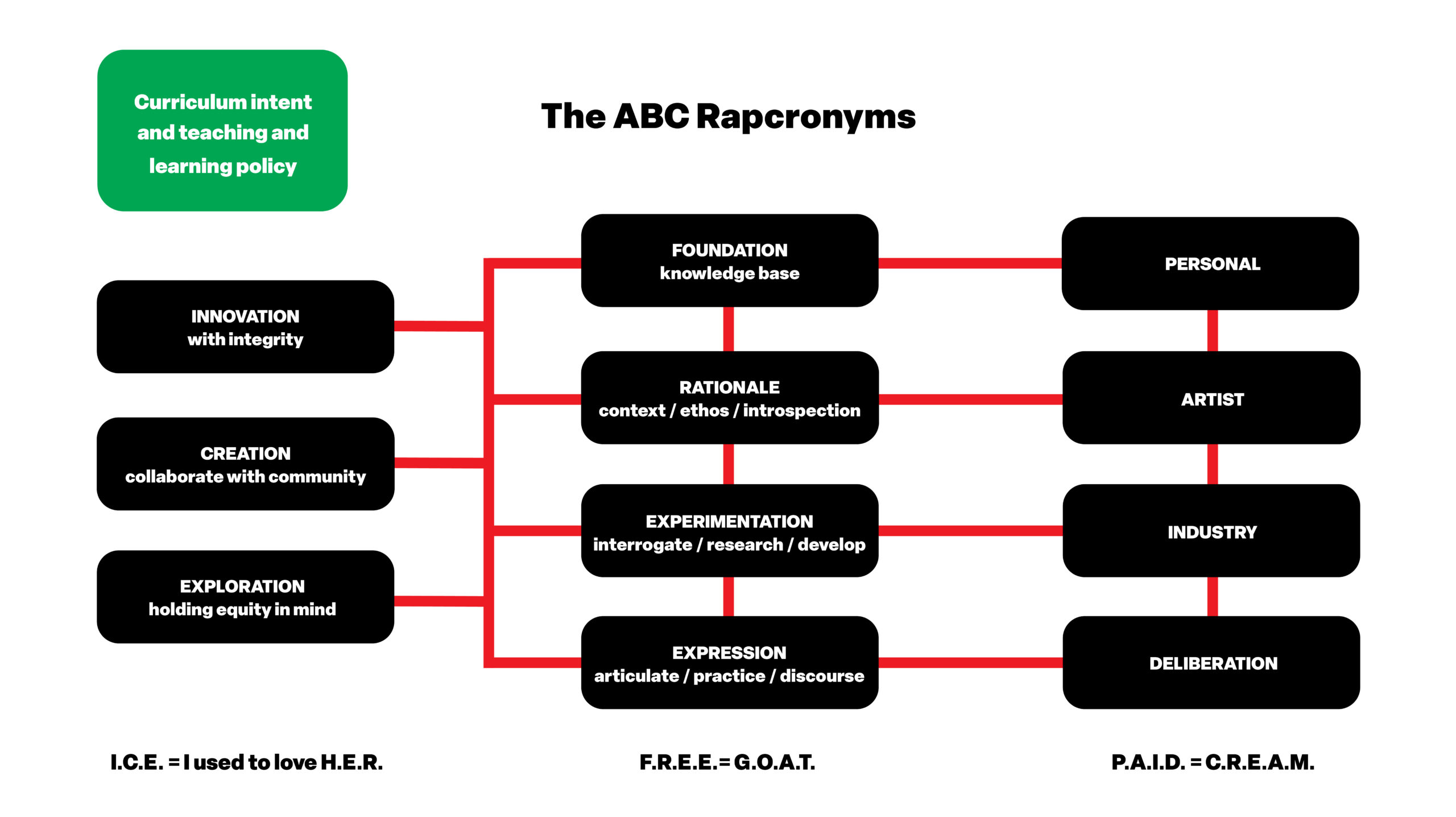 ABC Rapcronyms, curriculum intent and teaching and learning policy. I.C.E = I used to love H.E.R Innovation - with integrity Creation - collaborate with community Exploration - holding equity in mind F.R.E.E = G.O.A.T Foundation - knowledge base Rationale - context / ethos / introspection Experimentation - interrogate / research / develop Expression - articulate / practice / discourse P.A.I.D = C.R.E.A.M Personal Artist Industry Deliberation