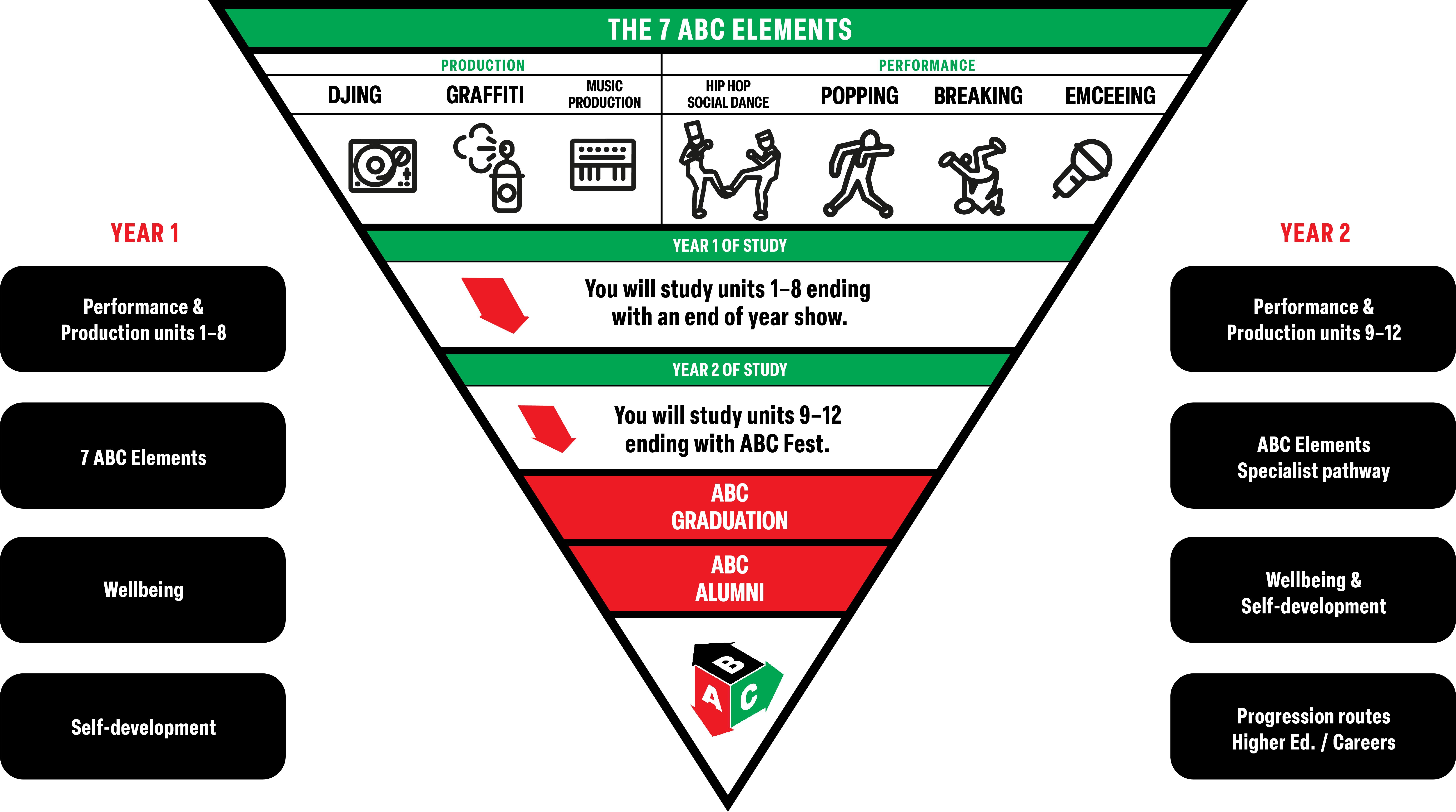 ABC student tringle showing the pathway students will take and what they cover across the two years. Four boxes to the left hand side explaining in Year one students study performance and production unites 1-8, 7 ABC elements, wellbeing and self development. Another four boxes to the right hand side explaining in year two students study performance and production unites 9 - 12, ABC elements specialist pathway, wellbeing and self development, and progression routes higher education and careers.